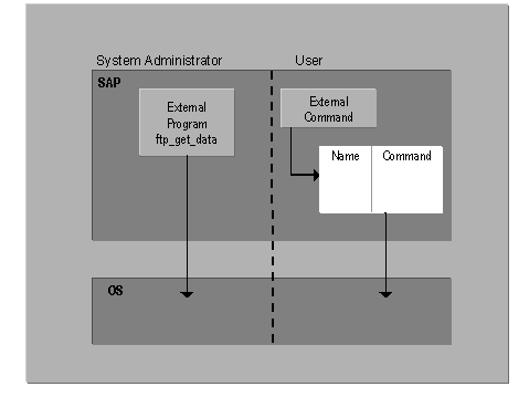 sapeternalcommandprogram