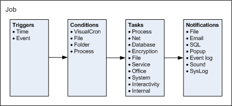 Trig_Cond_Task_Note