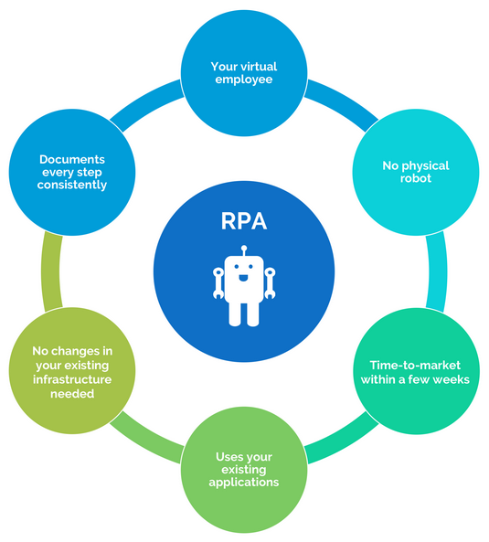 Robotic Process Automation : A Way To Save Your Company's Cost